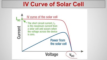 Solar PV module characteristic curve explanation # Understanding IV curve tracing for solar panels