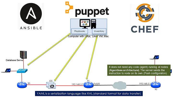 Ansible, Puppet, Chef - Why and What