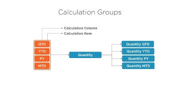 SSAS Tabular Calculation Groups - Building SSAS Tabular Models [Free Course link in description]
