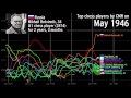 The history of the top chess players over time