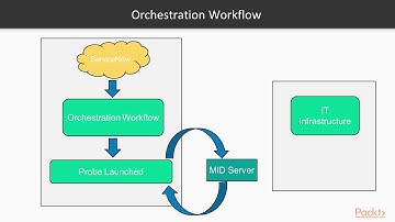 ServiceNow IT Operations Management –Activating Plugin from Developer Instance|packtpub.com