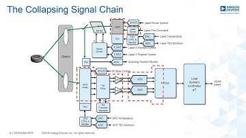 ADI: The Collapse of the LIDAR Signal Chain (Full Presentation)