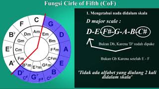 Download Lagu Pengertian dan penjelasan Fungsi Circle of Fifth secara sederhana. (semoga) MP3
