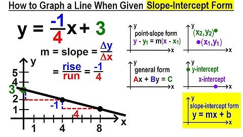 Algebra - Ch. 30: Linear Equations (27 of 33) How to Graph a Line When Given Slope-Intercept Form?