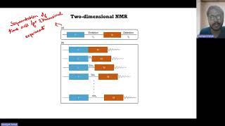 NPTEL-- NMR Spectroscopy for Chemists and Biologists - Week 10 - Problem solving session