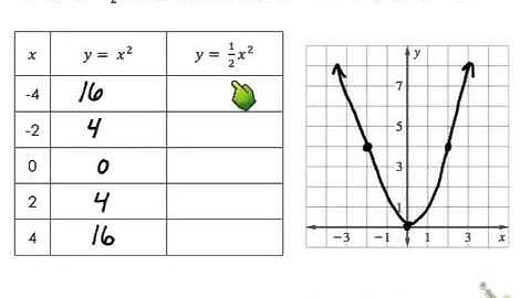 Alg1 - 9.1 Graphing y = ax^2 + c - Part 1 Video 1