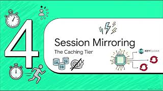 RHBK Multi-Region DR: High Availability & Cross-Site Replication on OCP