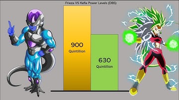 Frieza VS Kefla Power Levels (DBS) All Forms And Transformations 🔥