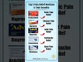Top 5 Pain Relief Medicine &amp; Benefits | दर्द में इस्तेमाल होने वाली दवाईयां | Health Tips #Shorts💊