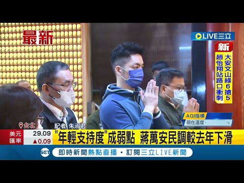 #三立最新 台北市長選戰受關注! 陳時中民調緊咬蔣萬安兩人僅差"2.9%" "年輕族群支持度"成弱點...蔣民調較去年下滑｜記者 朱淑君｜【LIVE大現場】20220415｜三立新聞台