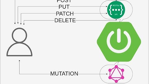 Spring REST POST, PUT, PATCH, DELETE APIs vs GraphQL Mutation