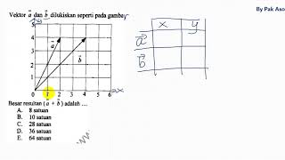 PEMBAHASAN SOAL VEKTOR - PENJUMLAHAN VEKTOR | FISIKA KELAS X | UN FISIKA