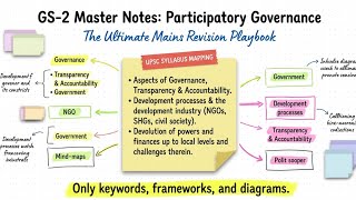 🏛️ UPSC Governance Complete Notes | Module  | Handwritten Notes + Mind Maps + PYQs | UPSC CSE 2026