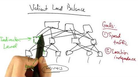 17   Valiant Load Balancing