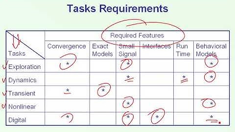 Simulation of switch mode converters