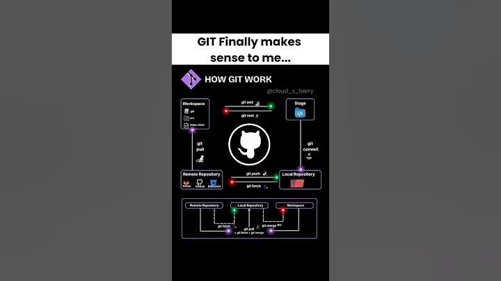 "STILL Confused 🤔 About Git? Watch This Quick Guide! 🚀"|#shorts #github #coding #coding #programming