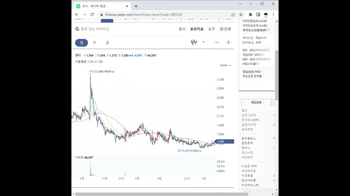 080530코디 주가 전망 및 차트 분석