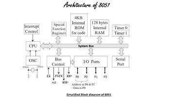 Architecture of 8051: Simplified Block diagram (ECT 206 Module 2) (in Malayalam-English)