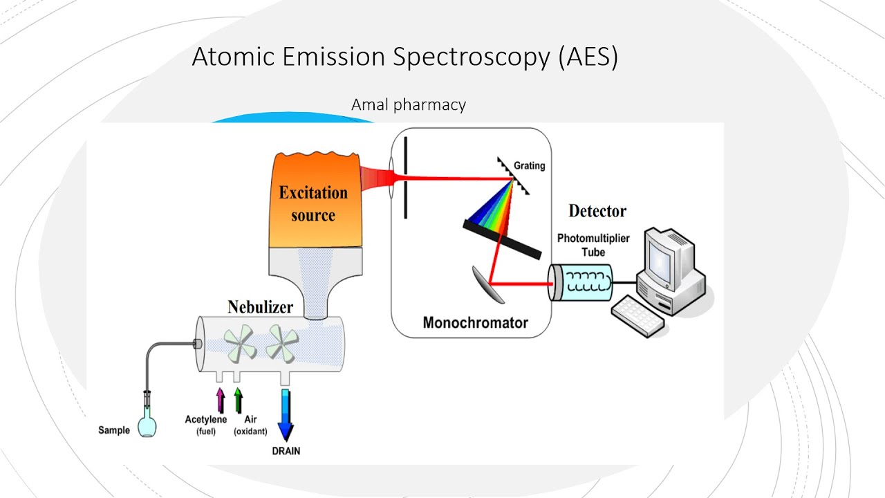 Spectroscopy Youtube Atomic Emission Spectroscopy | ch 5 - YouTube