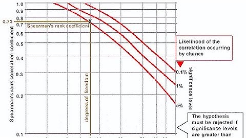 GCSE Statistics: Spearman’s Rank Correlation Coefficient