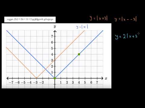 მოდულიანი ფუნქციების გრაფიკების აგება
