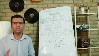 ITB- Organizational Structures, Chart and Forms. lesson #9