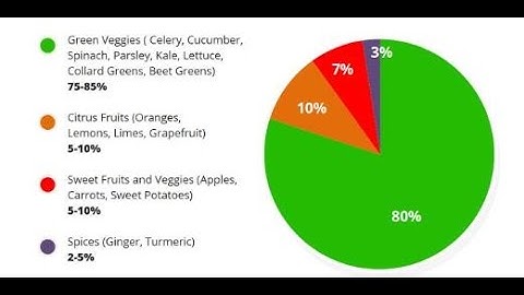 MATH - How I Make a Pie Graph - Performance Task