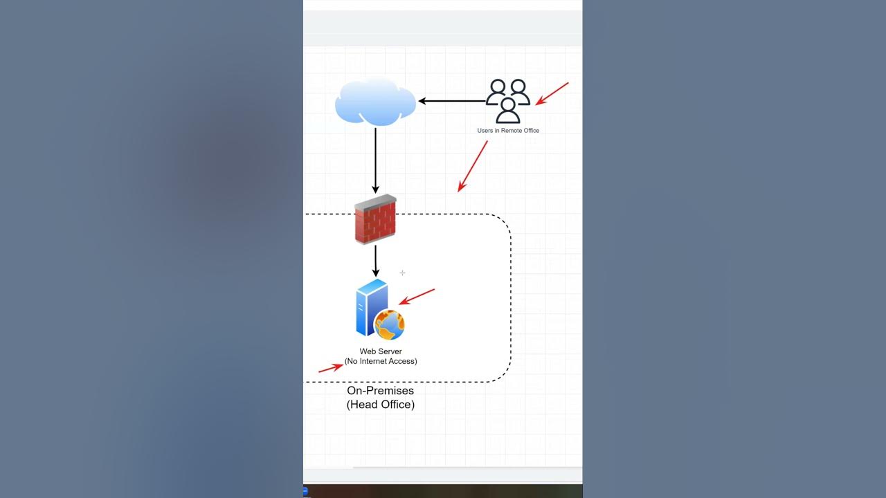 Azure Cloud Interview Question 02 How to Access a WebServer from