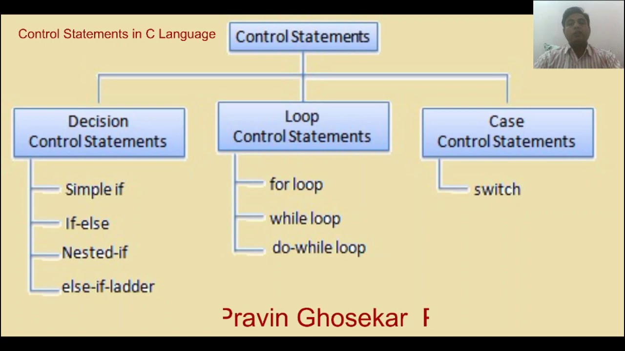 Control Statements in C - YouTube