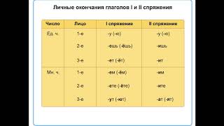 Правописание безударных окончаний глаголов настоящего и будущего времени