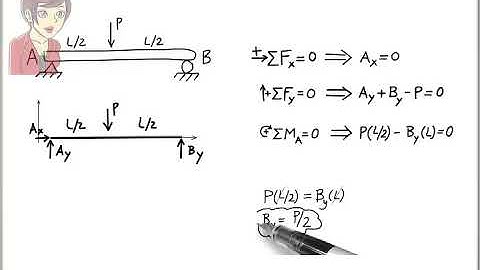 1   SA01 Structural Analysis Statically Determinate Beams