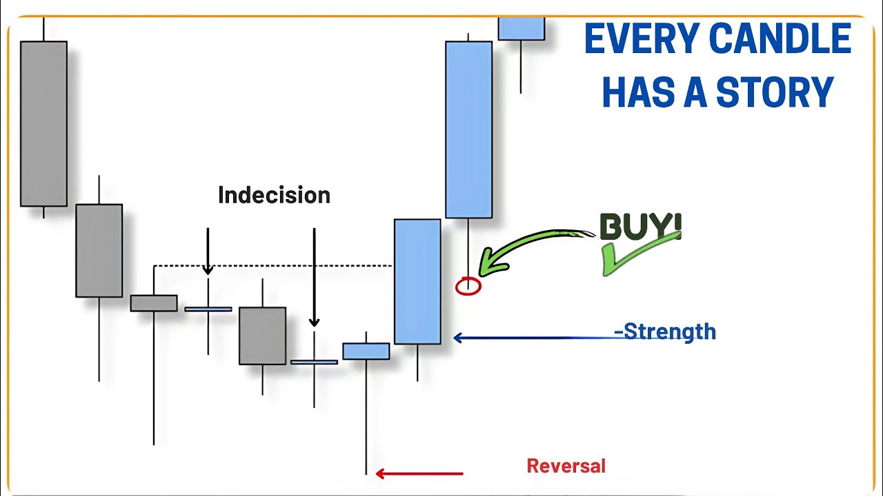 Every Candlestick Tells a Story... Here's how to read them like a pro ...