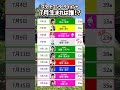 7月生まれの旧ジャニーズは?今月は新メンバー加入👏ピンクと緑がいっぱい🩷💚 #snowman I timelesz | なにわ男子👦