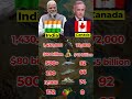 🇮🇳 India vs 🇨🇦 Canada Military Comparison 2026