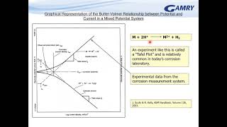 Electrochemical Corrosion Rate Measurements