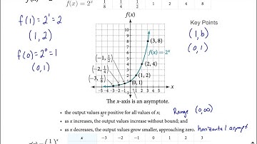 Graphing Basic Exponential Functions | Identify key points, horizontal asymptote, domain, and range
