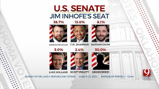 Poll: Race For 2nd Tightens In Oklahoma's U.S. Senate Race