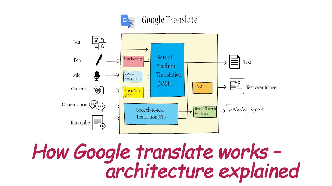 How Google Translate works- Architecture explained - YouTube