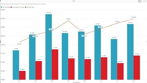 Sử dụng Power BI Tập 4 | Tạo biểu đồ cột và đường | Create Line and clustered column Chart Power BI