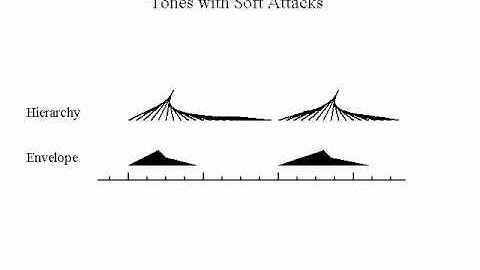 Hierarchical Organization of Some Soft Attacks