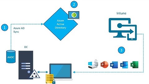 Auto-enroll Hybrid Azure AD Joined Devices to Intune Using Group Policy-Arabic