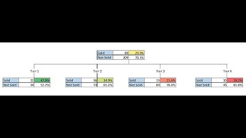 decision trees in Excel