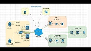 Twice NAT on ASA Advanced Part 2 || Site to Site VPN || Remote Access VPN