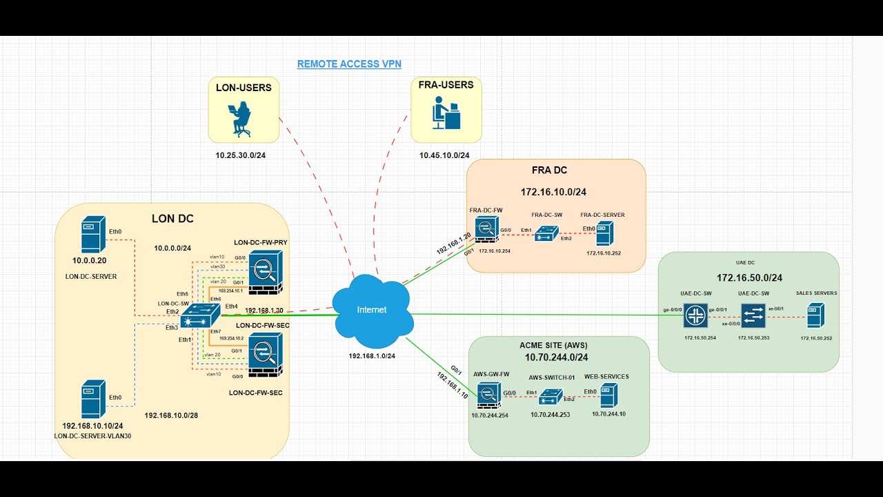Twice NAT on ASA Advanced Part 2 || Site to Site VPN || Remote Access ...