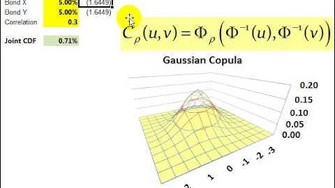 Gaussian copula