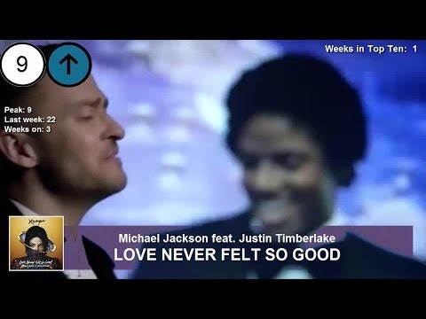Billboard Hot 100 - Top 100 Singles (January 3, 2015) from YouTube · Duration: 24 minutes 34 seconds Billboard Hot 100 - Top 100 Singles (January 3, 2015) from YouTube · Duration: 24 minutes 34 seconds