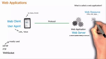 Basic concepts of web applications, how they work and the HTTP protocol