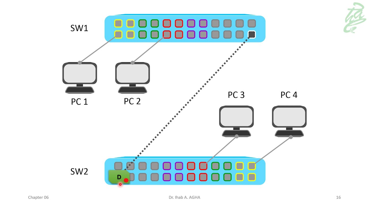 25 Trunks, 802.1Q and Native VLANs Concepts YouTube