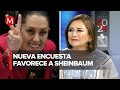 Claudia sheinbaum lidera con 30 puntos de ventaja en encuestas sobre xchitl glvez