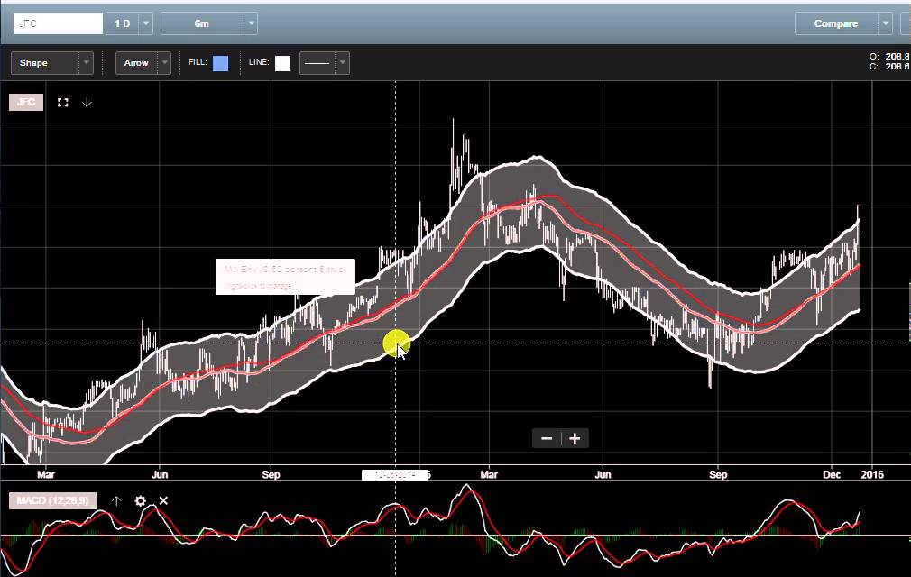 Col Financial Chart